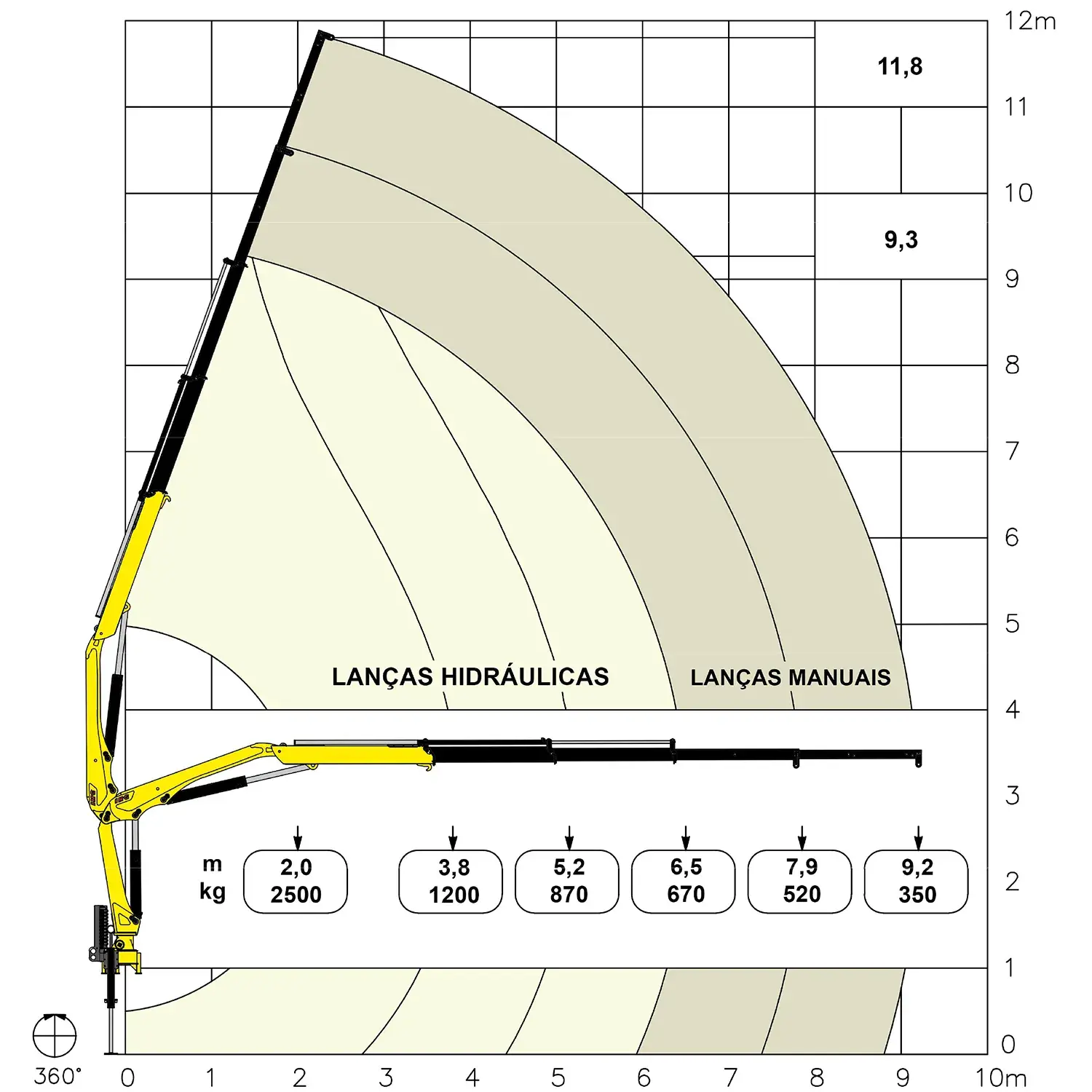 Gráfico de carga Grua 5.000