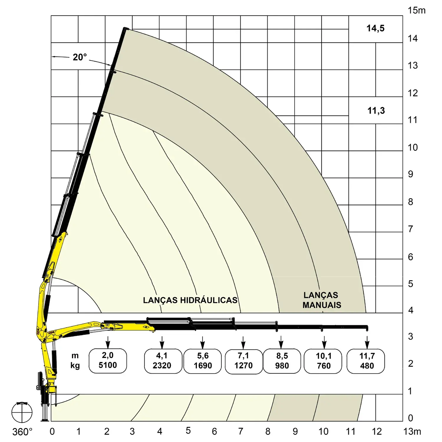 Gráfico de carga Grua 10.500