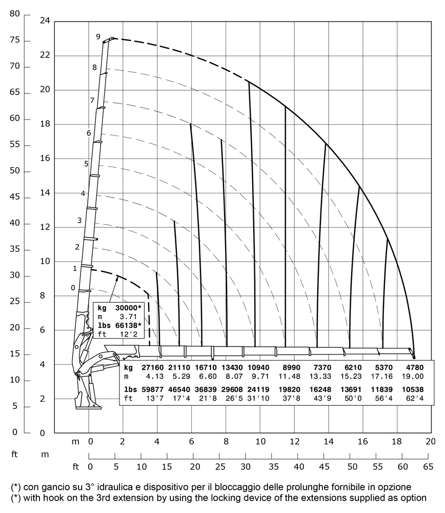 Gráfico de carga Grua 150.000 E HPs