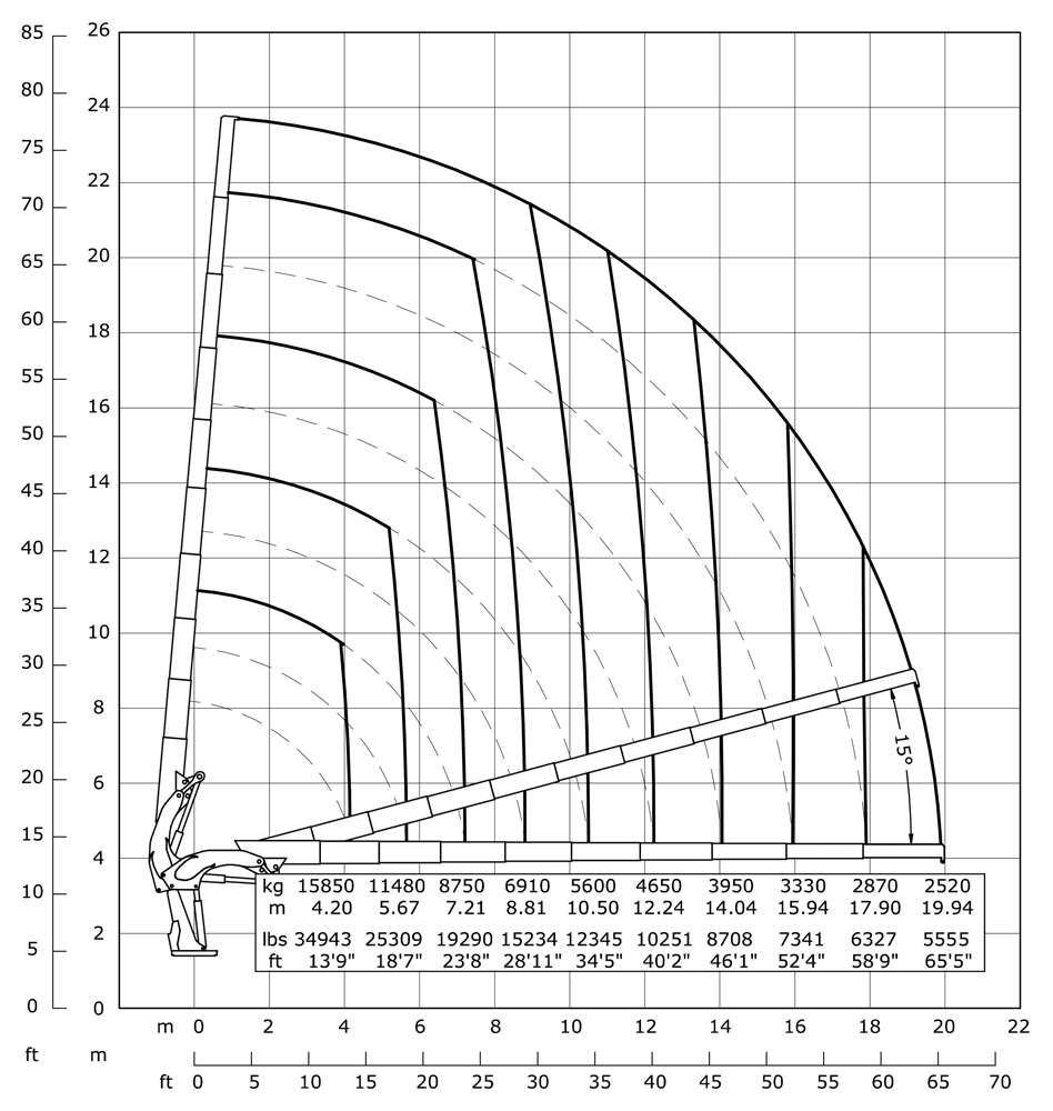 Gráfico de carga Grua 87.000 E ASC Plus